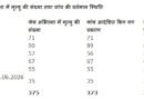5 साल में राज्य की जेलों में 375 कैदियों की हुई मौत, 62 की जांच रिपोर्ट अब भी लंबित