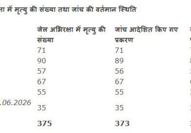 5 साल में राज्य की जेलों में 375 कैदियों की हुई मौत, 62 की जांच रिपोर्ट अब भी लंबित