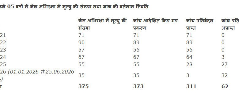 5 साल में राज्य की जेलों में 375 कैदियों की हुई मौत, 62 की जांच रिपोर्ट अब भी लंबित